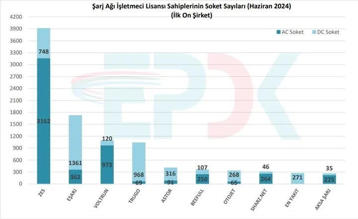 indir-1 Türkiye'de şarj istasyonu sayısı hızla artıyor: Hangi işletmecinin ne kadar istasyonu bulunuyor?